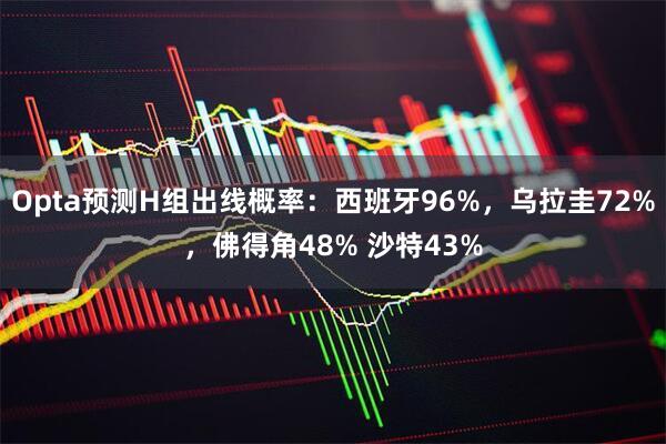 Opta预测H组出线概率：西班牙96%，乌拉圭72%，佛得角48% 沙特43%